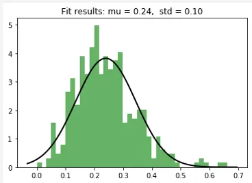 The log of the ratios plotted against a fitted normal curve
(mean 0.24, standard deviation 0.11).