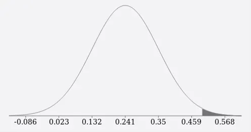 The normal curve for the log ratios (mean 0.2412, standard
deviation 0.109). The shaded area to the right represents the 1% of
values expected to exceed 0.4947.