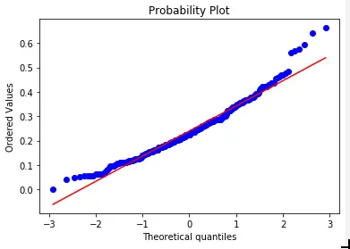 A quantile-quantile (probability) plot of the log ratios
against a normal distribution.