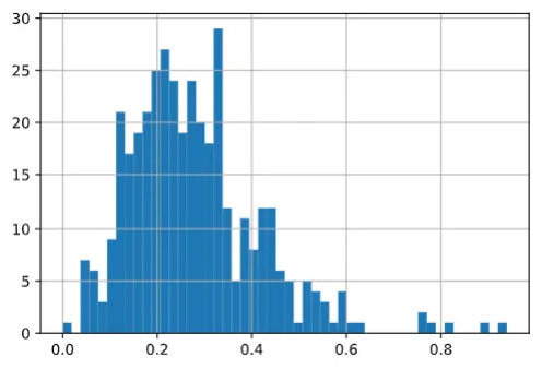 Distribution of the ratio of orders containing at least one
Product X, across all day/access code combinations.