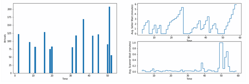 Baseline 6/4 configuration: arrivals per minute (left),
average seller wait (top right), and average scanner wait (bottom right)
over the 60-minute simulation.