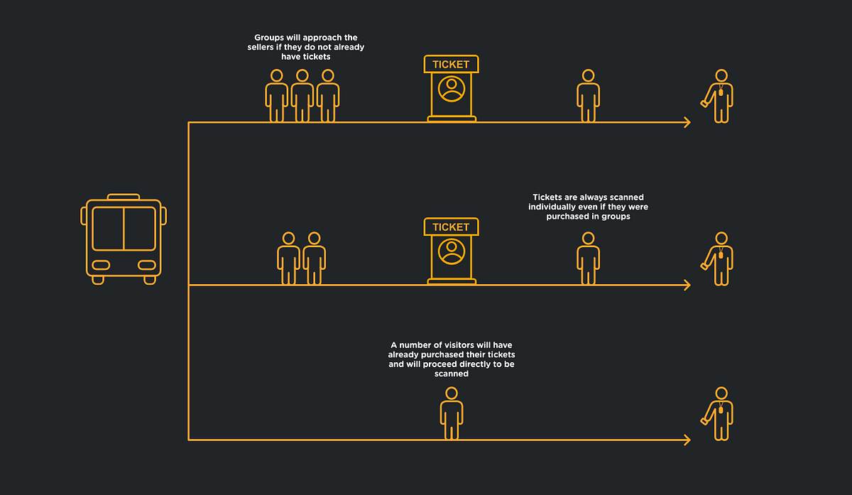 The high-level layout of the entrance scenario: a bus drops
off visitors, who either queue at the seller booths to purchase tickets
or, if they already have one, proceed directly to the scanners — where
every ticket is scanned individually. Image by Author and Matheus
Ximenes.