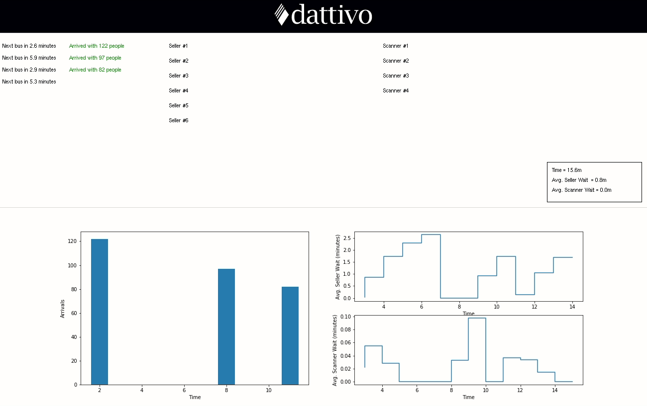 The completed simulation running in the native Tkinter UI.
Visitors move through the seller and scanner queues (top) while live
Matplotlib charts track arrivals per minute (bottom left) and the
average seller and scanner waits (bottom right).